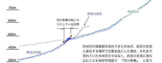 河川争奪が起ころうとしている現場の断面図